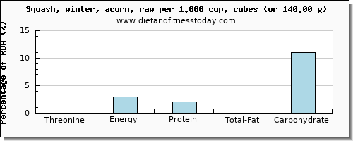 threonine and nutritional content in winter squash